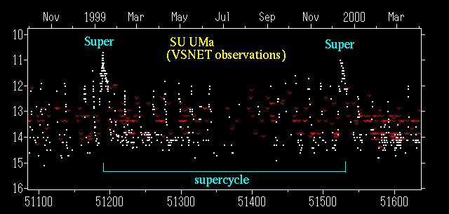 SU UMa light curve